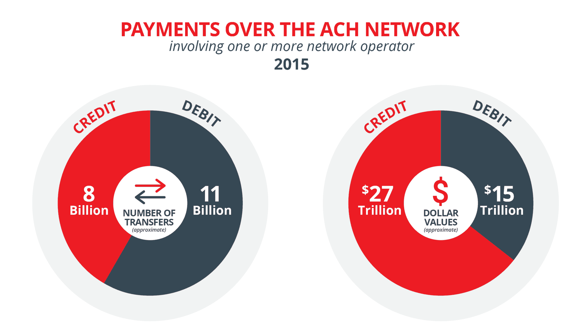 ACH credit and debit transfers statistics