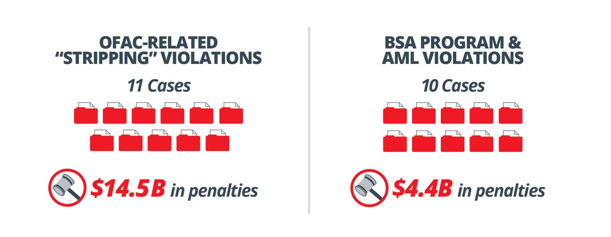 OFAC-related “stripping” violations: 11 cases, $14.5 billion in penalties. BSA program and AML violations: 10 cases, $4.4 billion in penalties