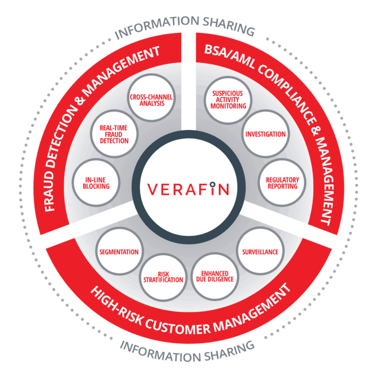 Verafin Financial Crime Management Solutions for Financial Institutions