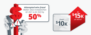 Attempted wire fraudMedian value increased fromQ2 2021 to Q2 2022 by 50%