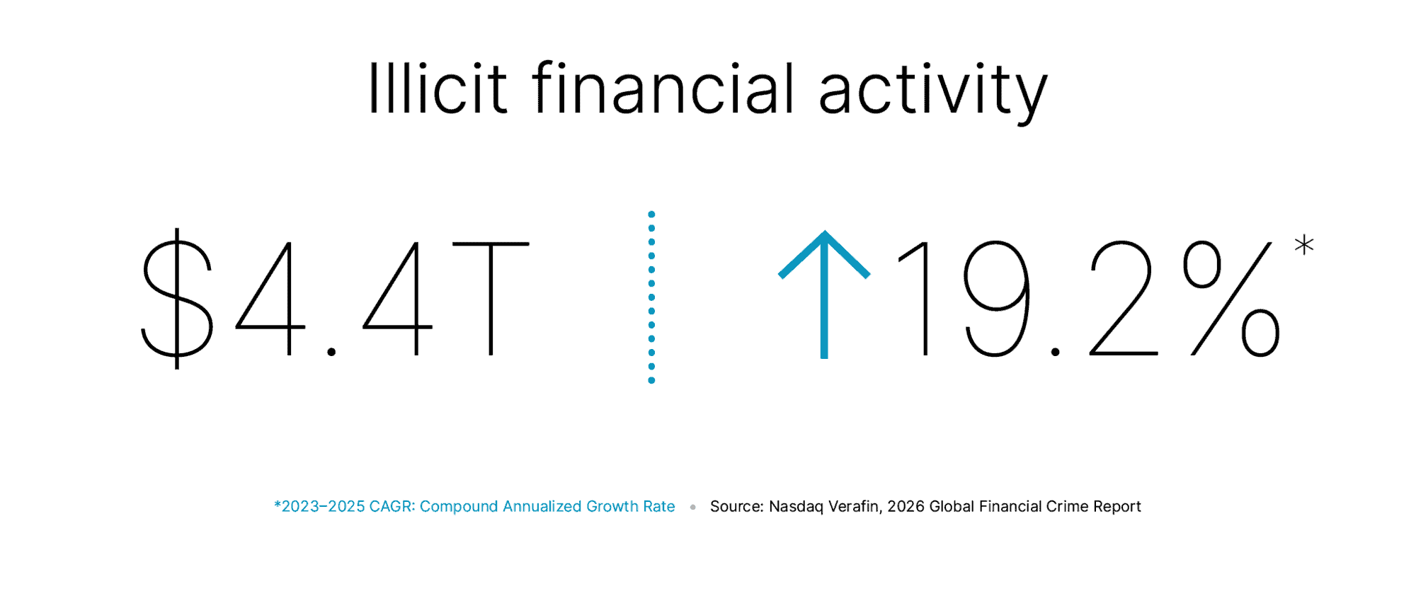 Estimated $4.4 trillion in Illicit financial activity at a 19.2% compound annual growth rate (CAGR).